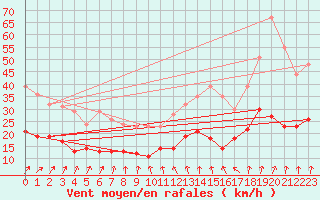 Courbe de la force du vent pour Ile de Brhat (22)