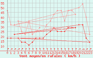 Courbe de la force du vent pour Berkenhout AWS