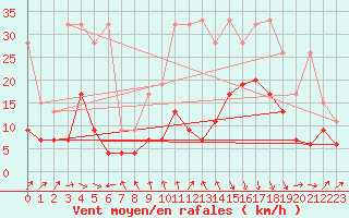 Courbe de la force du vent pour Weissfluhjoch