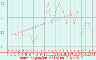 Courbe de la force du vent pour Berlin-Dahlem