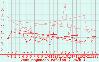 Courbe de la force du vent pour Rochefort Saint-Agnant (17)
