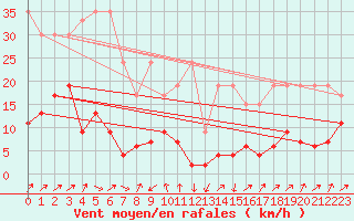 Courbe de la force du vent pour Les Attelas