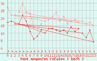 Courbe de la force du vent pour Ummendorf
