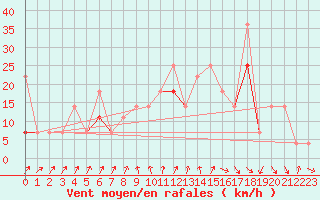 Courbe de la force du vent pour Gullholmen