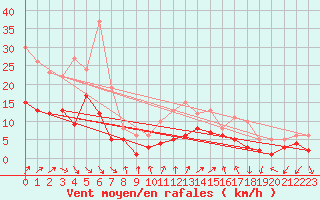 Courbe de la force du vent pour Bad Hersfeld