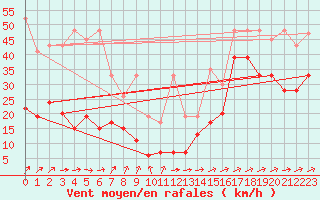 Courbe de la force du vent pour Moleson (Sw)