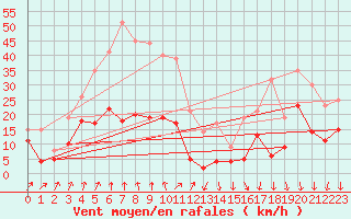 Courbe de la force du vent pour Ambrieu (01)