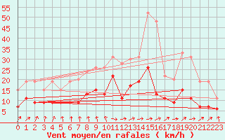 Courbe de la force du vent pour Angers-Beaucouz (49)