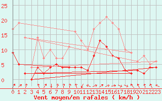 Courbe de la force du vent pour Dax (40)