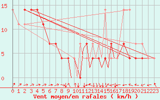 Courbe de la force du vent pour Casement Aerodrome