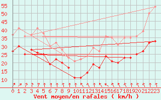 Courbe de la force du vent pour Cap Gris-Nez (62)