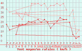 Courbe de la force du vent pour Saentis (Sw)