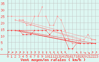 Courbe de la force du vent pour Toholampi Laitala