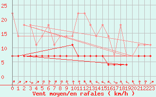 Courbe de la force du vent pour Messstetten