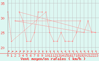 Courbe de la force du vent pour Rankki