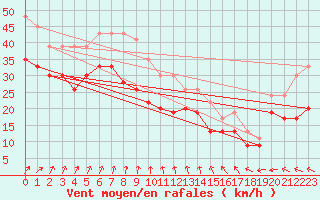 Courbe de la force du vent pour Blaavand