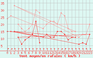 Courbe de la force du vent pour Troyes (10)
