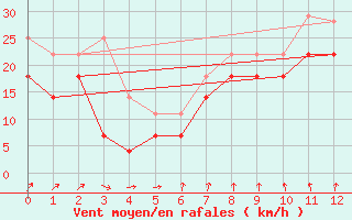 Courbe de la force du vent pour Skagsudde