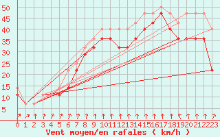 Courbe de la force du vent pour Tarcu Mountain