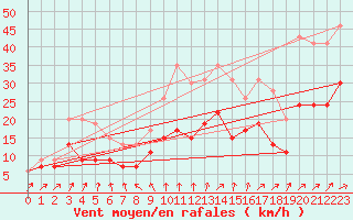 Courbe de la force du vent pour Le Havre - Octeville (76)
