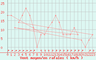 Courbe de la force du vent pour Brunnenkogel/Oetztaler Alpen