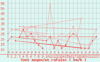 Courbe de la force du vent pour Svenska Hogarna