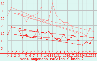 Courbe de la force du vent pour Boltenhagen