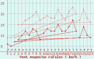 Courbe de la force du vent pour Dinard (35)