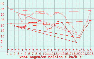 Courbe de la force du vent pour Cap Gris-Nez (62)