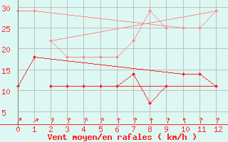 Courbe de la force du vent pour Tornio Torppi