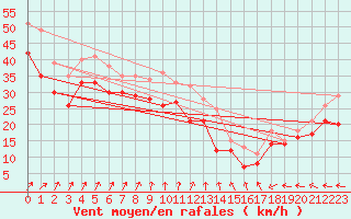 Courbe de la force du vent pour Hallig Hooge