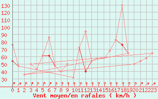 Courbe de la force du vent pour Andoya-Trolltinden