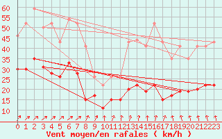 Courbe de la force du vent pour Brignogan (29)