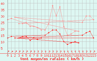 Courbe de la force du vent pour Soltau