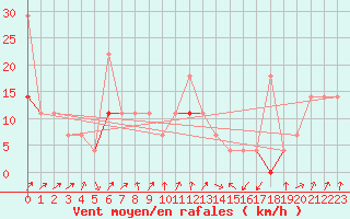 Courbe de la force du vent pour Tromso