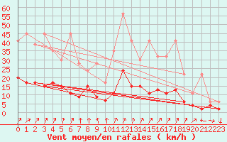 Courbe de la force du vent pour La Fretaz (Sw)