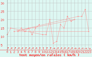 Courbe de la force du vent pour Lake Vyrnwy