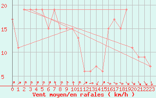 Courbe de la force du vent pour Milford Haven