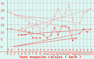 Courbe de la force du vent pour Saint-Brieuc (22)