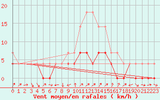 Courbe de la force du vent pour Curtea De Arges