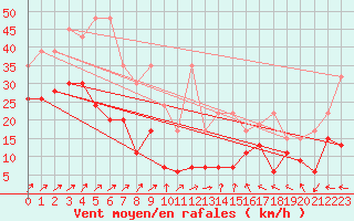 Courbe de la force du vent pour Napf (Sw)