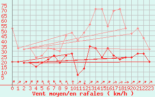 Courbe de la force du vent pour Les Diablerets