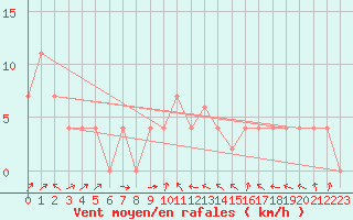 Courbe de la force du vent pour Kairouan