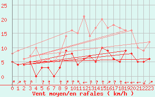 Courbe de la force du vent pour Strasbourg (67)