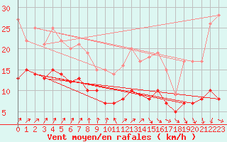 Courbe de la force du vent pour Lannion (22)