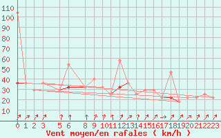 Courbe de la force du vent pour Somna-Kvaloyfjellet