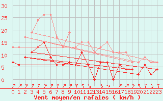 Courbe de la force du vent pour Chambry / Aix-Les-Bains (73)