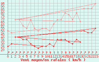Courbe de la force du vent pour Schmuecke