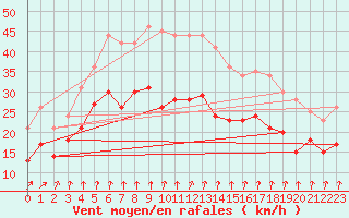 Courbe de la force du vent pour Neu Ulrichstein