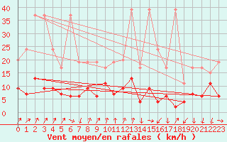 Courbe de la force du vent pour La Fretaz (Sw)